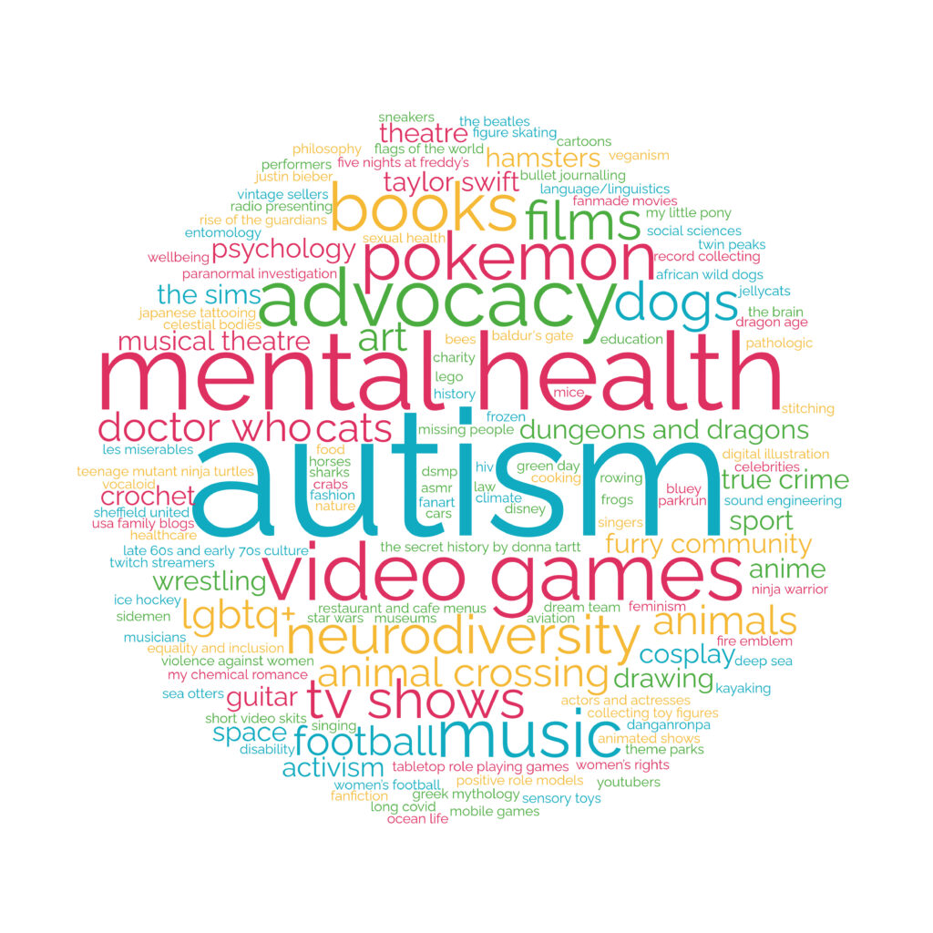 A word cloud featuring the most commonly mentioned areas of interest. The largest words are autism and mental health, with other large words including advocacy, books, pokemon, dogs, video games, neurodiversity, animal crossing, tv shows, music, football, animals, lgbtq.